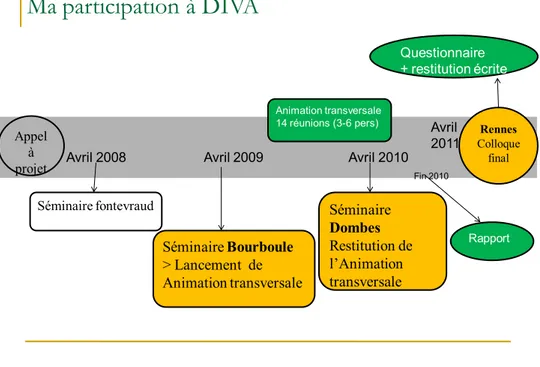 Figure 4. Chronologie de ma participation à DIVA. 