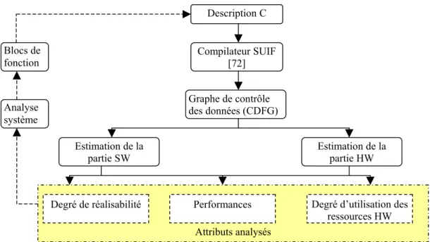 Fig. III. 3 : Environnement d’analyse appliqué pour le développement et l’évaluation d’architectures  reconfigurables 