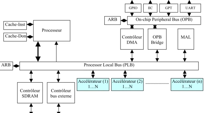 Fig. IV. 1: Architecture standard d’une description haut niveau d’un système sur puce reconfigurable 