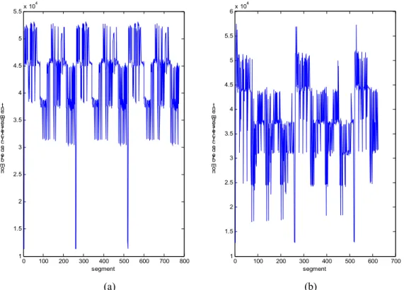 Fig. IV. 5 : Variation de la performance de codage par segment d’image : (a) codage appliqué sur l’image  baboon.ppm, (b) codage appliqué sur l’image fruit.ppm 