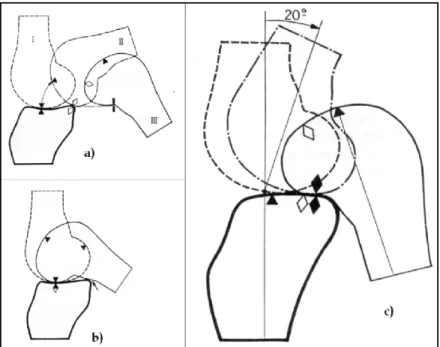 Figure 10 :  La flexion du genou [KAP1994]. a) Effet de roulement pur. b) Effet du glissement pur