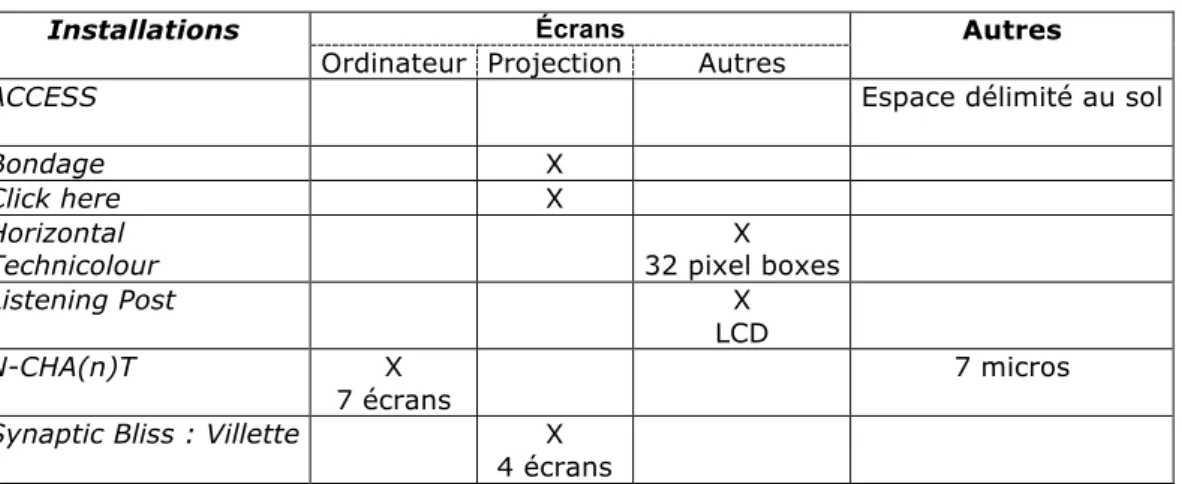 Tableau  des  différentes  interfaces  qui  permettent  l’interaction  entre  le  visiteur et les sept installations étudiées :