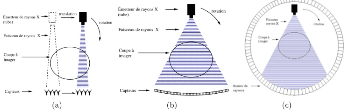 Fig. 1.2 – Évolution des technologies d’acquisition des images de tomodensitométrie. (a) Première et deuxième génération, (b) troisième génération, (c) quatrième génération