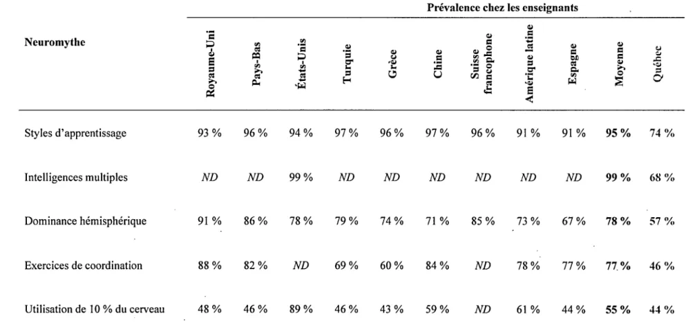 Tableau 5.1  Prévalence des cinq neuromy_thes chez les enseignants 