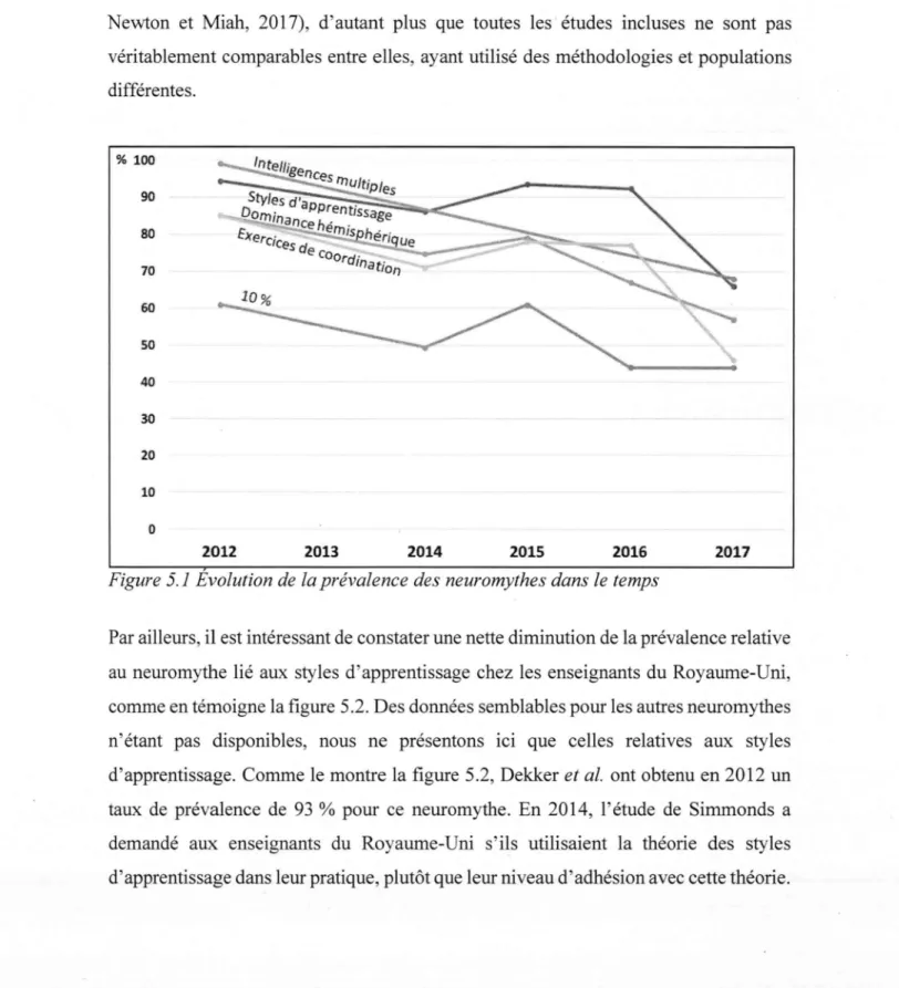 Figure  5 . 1  Evolution de  la prévalence des  neuromythes dans le  temps 