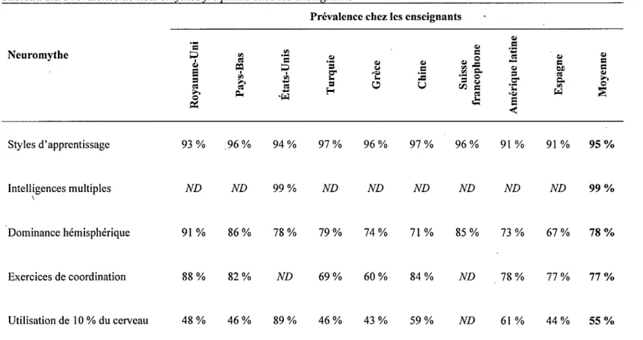 Tableau 2.2 Prévalence de  neuromJ:Jhesfréq_uents chez les enseig_nants 