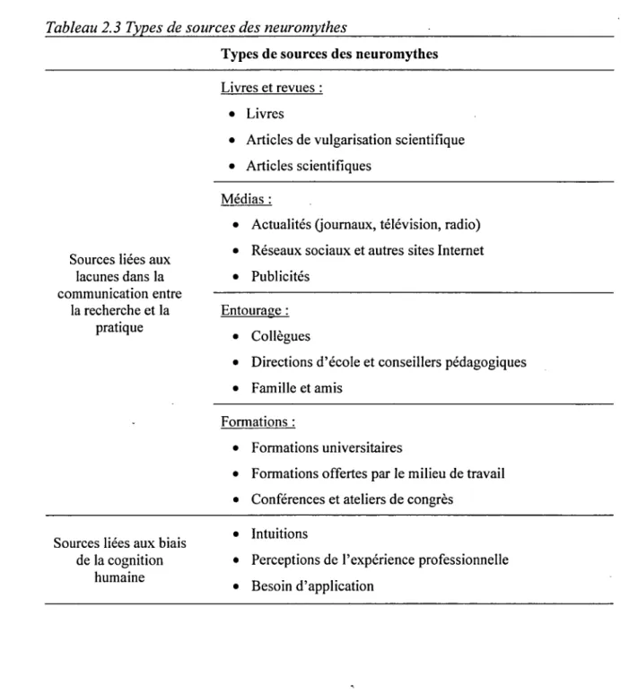 Tableau 2.3 Types de  sources des neuromythes 