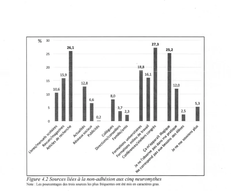 Figure  4.2 Sources  liées  à  la  non-adhésion aux cinq neuromythes 