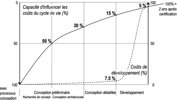 Figure 1: Evolution des coûts engagés sur le projet et des coûts de développement [Zim 01]