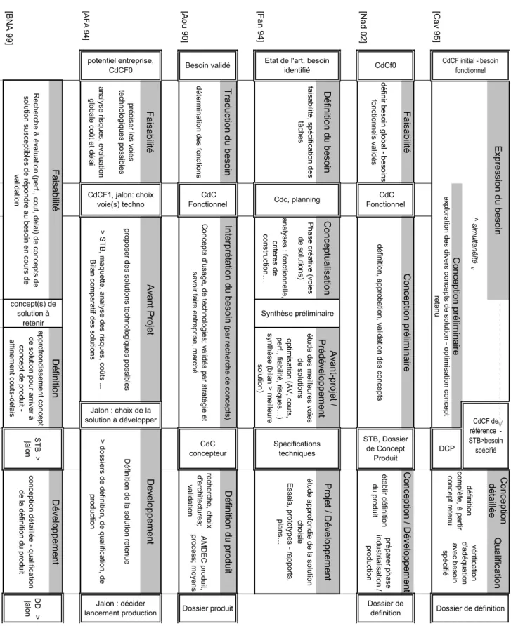 Figure 2: Mise en parallèle des processus de conception  Qualification^ simultanéitévFaisabilité[Nad 02]définir besoin global - besoinsfonctionnels validéspréparer phase industrialisation /productionDéfinition du besoinConceptualisationfaisabilité, spécifi