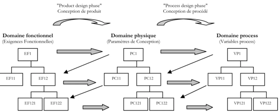 Figure 3: Décomposition hiérarchique d'un problème de conception; 'zig-zag' entre les domaines [Yan 00a]