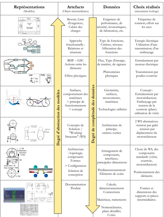 Figure 14: Modèles et données dans le processus de conception, du besoin à la conception détaillée