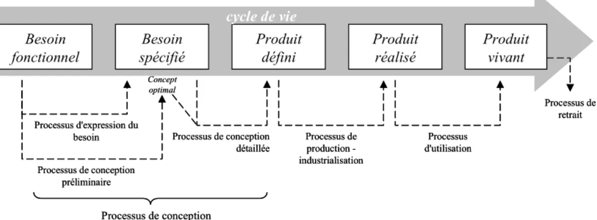 Figure 15: Etats et processus  du cycle de vie d'un produit [Cav 95]. 