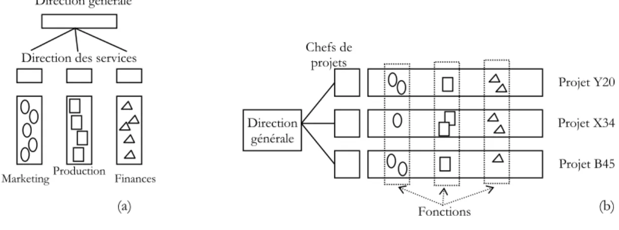 Figure 17: Structures organisationnelles [Mid 93]. 