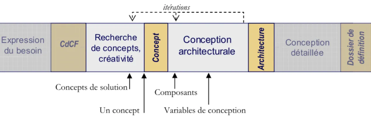 Figure 20: Choix réalisés durant la conception préliminaire, durant une démarche classique