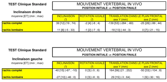 Figure 57 : Exemple de courbures rachidiennes étudiées 