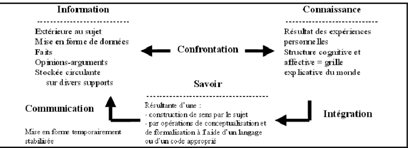 Figure 2: Rapport information, connaissance et savoir 