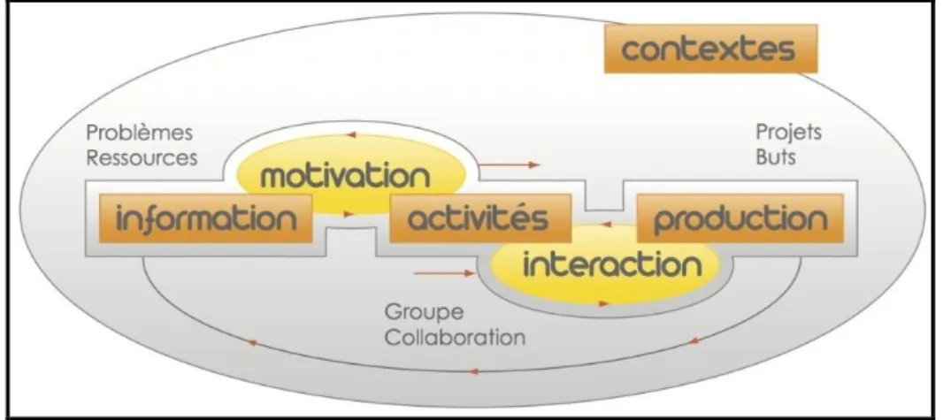 Figure 3: Un modèle pragmatique pour analyser les effets de dispositifs avec ou sans  TIC sur l’apprentissage 