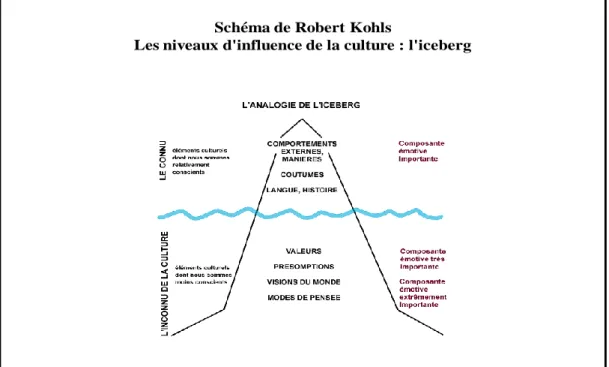 Figure 4: Les niveaux d’influence de la culture : le modèle de l’iceberg 