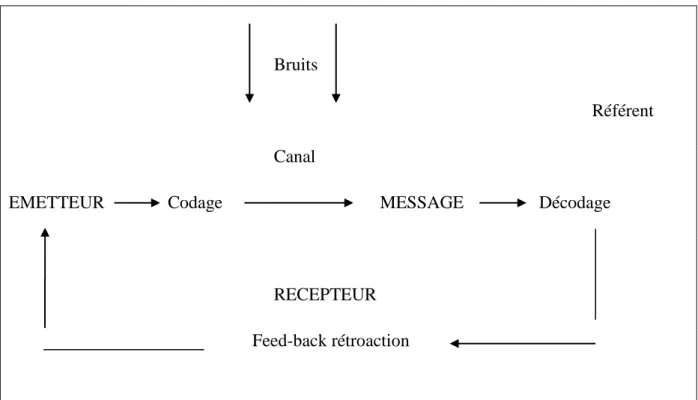 Figure 6: Le modèle cybernétique de N. Wiener 