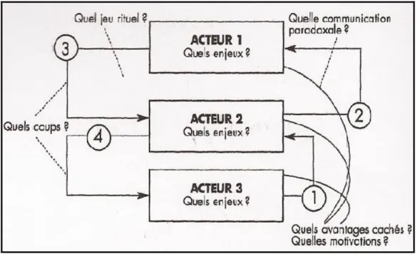 Figure 7: Le modèle interactionniste 