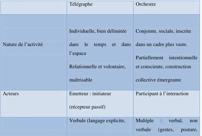 Tableau 2:Comparaison des deux modèles dominants : le télégraphe et l’orchestre 