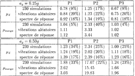 TAB. 3.2 - Mouvements latéraux, rotules élasto-plastiques; les coefficients de variation des 