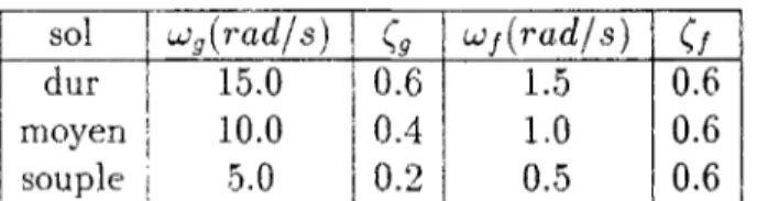 TAB. 1.2 - Paramètres des filtres de sol pour le spectre de Clough and Penzien 