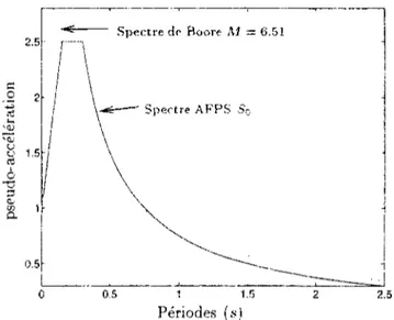 FiG. 1.5 - Comparaison des spectres de réponse de Boore et de l'AFPS (SQ) 