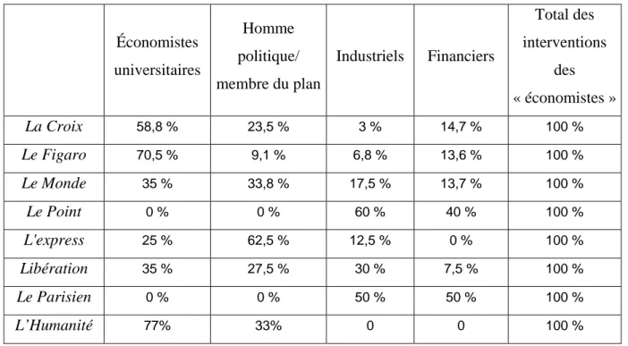 Tableau : Répartition des experts « économistes » dans les périodiques en pourcentage du  nombre d’intervenants « économistes » :  