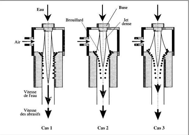 Figure 5 : Configurations d'éclatement d'un jet dans une chambre de mélange 