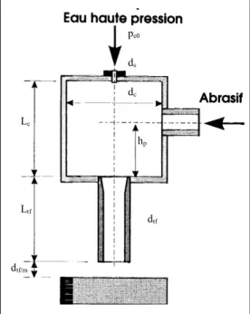Figure 7 : Paramètres du jet d'eau 