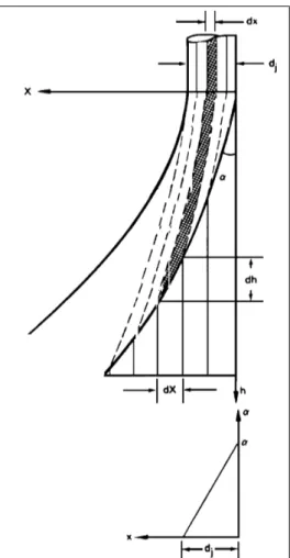 Figure 13 : Angle d'impact en fonction de la profondeur de coupe 