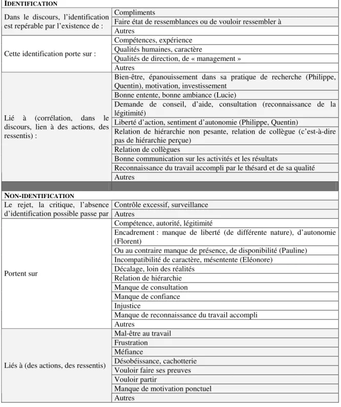 Tableau de synthèse sur la question de l’identification au directeur de thèse 
