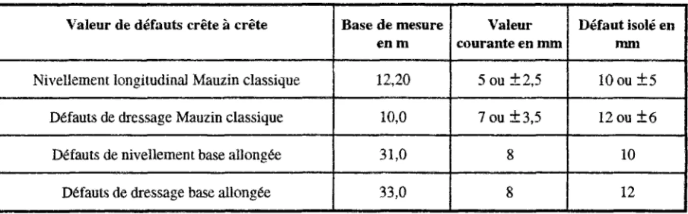 Tableau 1-4 : limites de dégradation. 