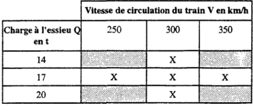 Tableau 2-1 : essais réalisés. 