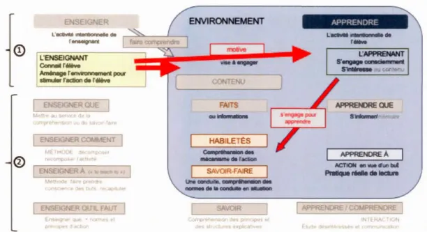 Figure 6.1  La conception de l'enseignement de la lecture qui sous-tend  l'approche 