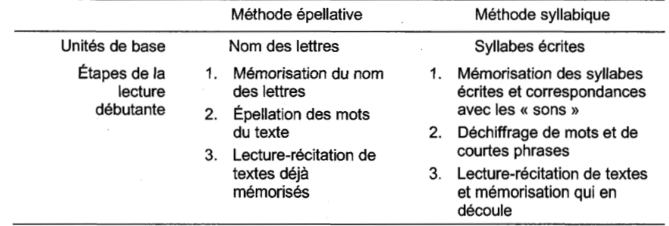 Tableau 4.1  Caractéristiques  des  méthodes  épellative  et  syllabique  en  France  au  début du 20 8  siècle 