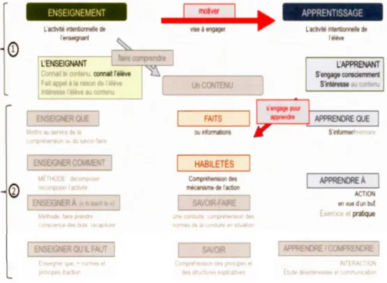 Figure 4.2  La conception de l'enseignement de la lecture qui sous-tend la méthode  globale 
