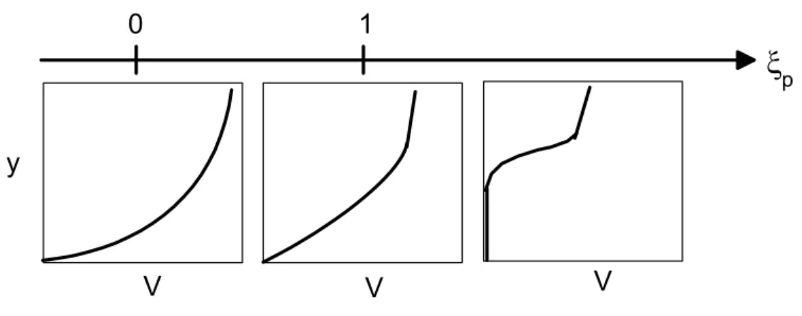 Fig. 2.10  Eet des parois latérales sur les écoulements en plan incliné, gure issue des travaux de N