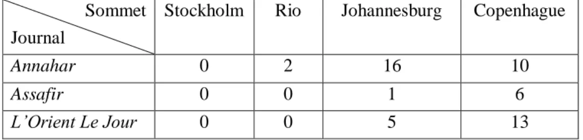 Tableau n°1 : Nombre  d’articles traitant des différents Sommets dans les trois quotidiens 