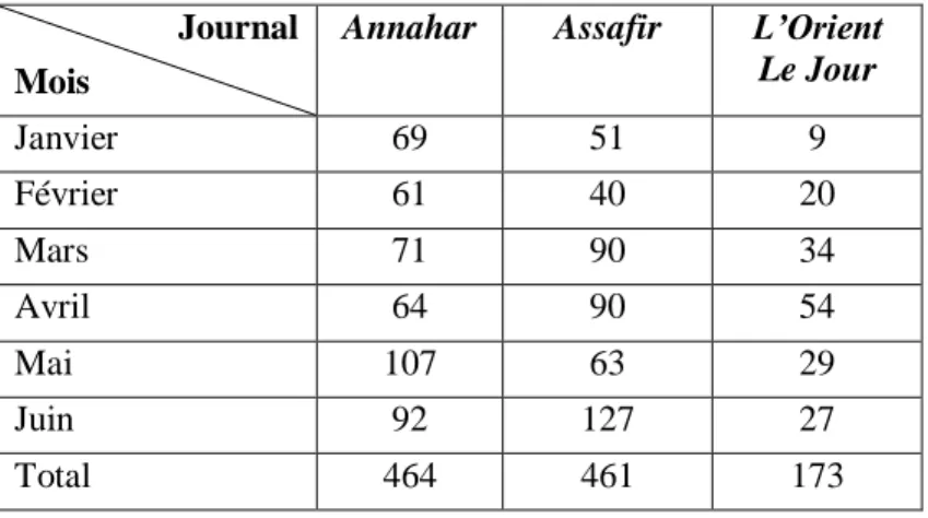 Tableau n°3 : N ombre d’articles sur l’environnement par mois et par journal 