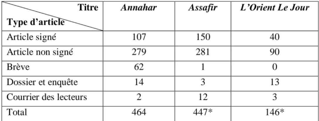 Tableau n°4 : T ypes d’articles proposés par chaque journal dans le domaine  environnemental (janvier- juin 2006, d’après les archives des quotidiens)