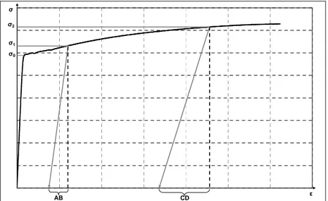 Figure I.8 – Variations du module de Young et de la limite d'écoulement pour un acier 