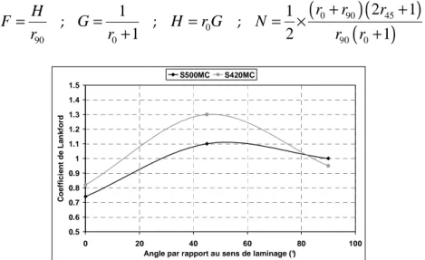 Figure II.12 – Évolution des coefficients de Lankford du S420MC et du S500MC 
