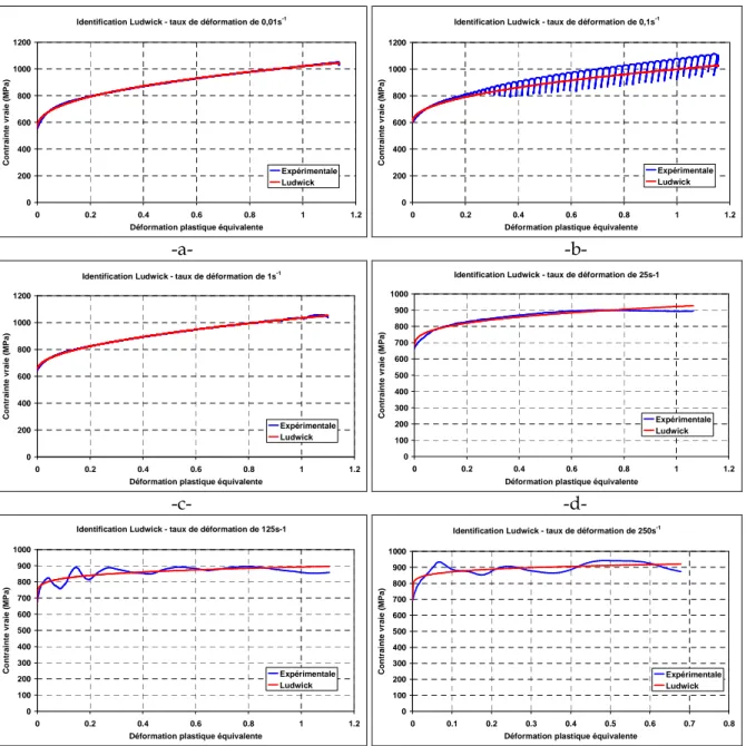 Tableau II.12 – Coefficients de la loi de Johnson Cook pour un acier S500MC 