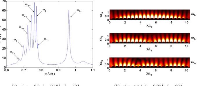 Figure 2.9  Étude de |Ey | à la surface d'un réseau taille nie : (a) spectre de la valeur moyenne de |Ey | à Y=cst au dessus du réseau, (b) cartographies de |Ey | à la surface du réseau