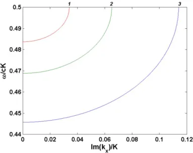 Figure 2.16  Dispersion dans la BIP pour ω/ωp &gt;&gt; 1 et pour les profondeurs (1) : 0.1Λ, (2) : 0.15Λ et (3) : 0.2Λ