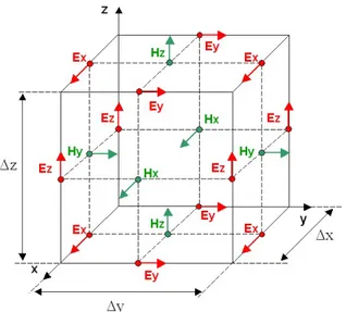 Figure 2.21  Maillage de Yee utilisé dans l'algorithme de la méthode des diérences nies résolues en temps