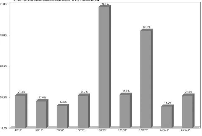 Graphique 6 - Points de synchronisation relevés par les enquêtés sur la séquence 2  (sélection des PS relevés par plus de 30 répondants) 